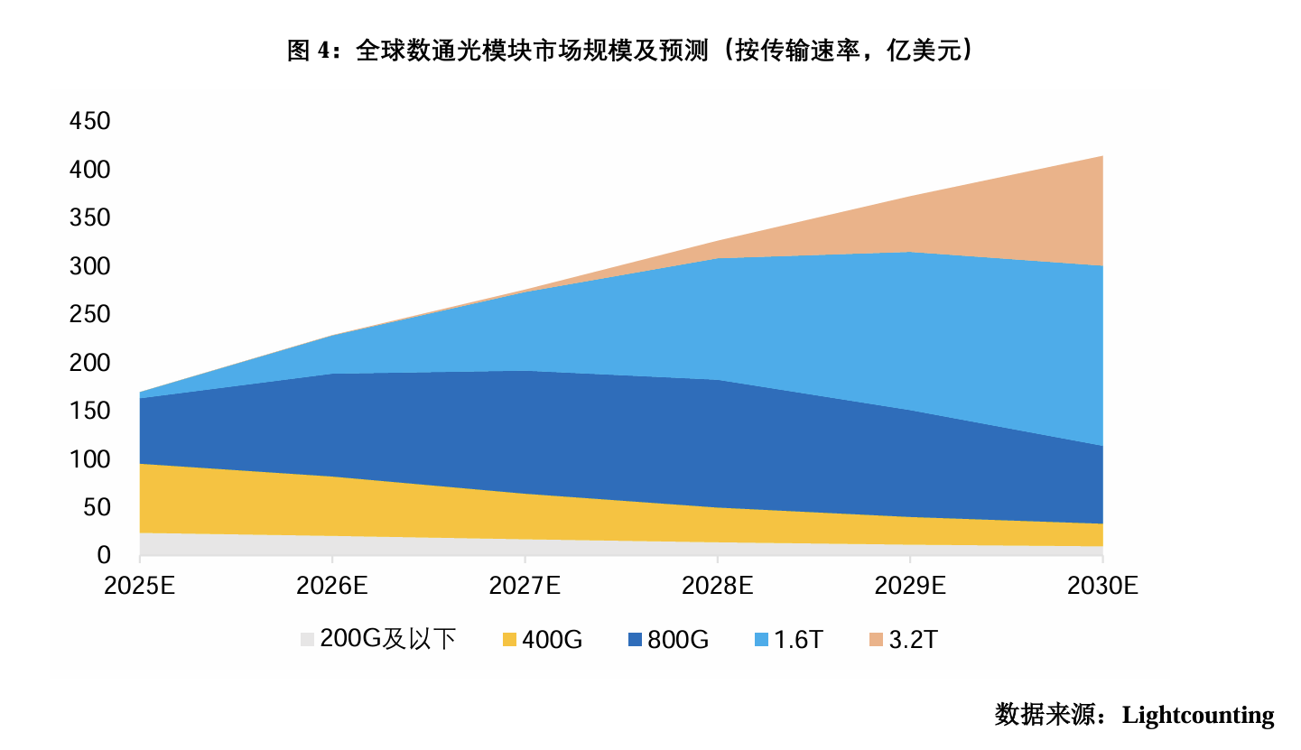Projected demand for optical modules to 2030 (及以下: 